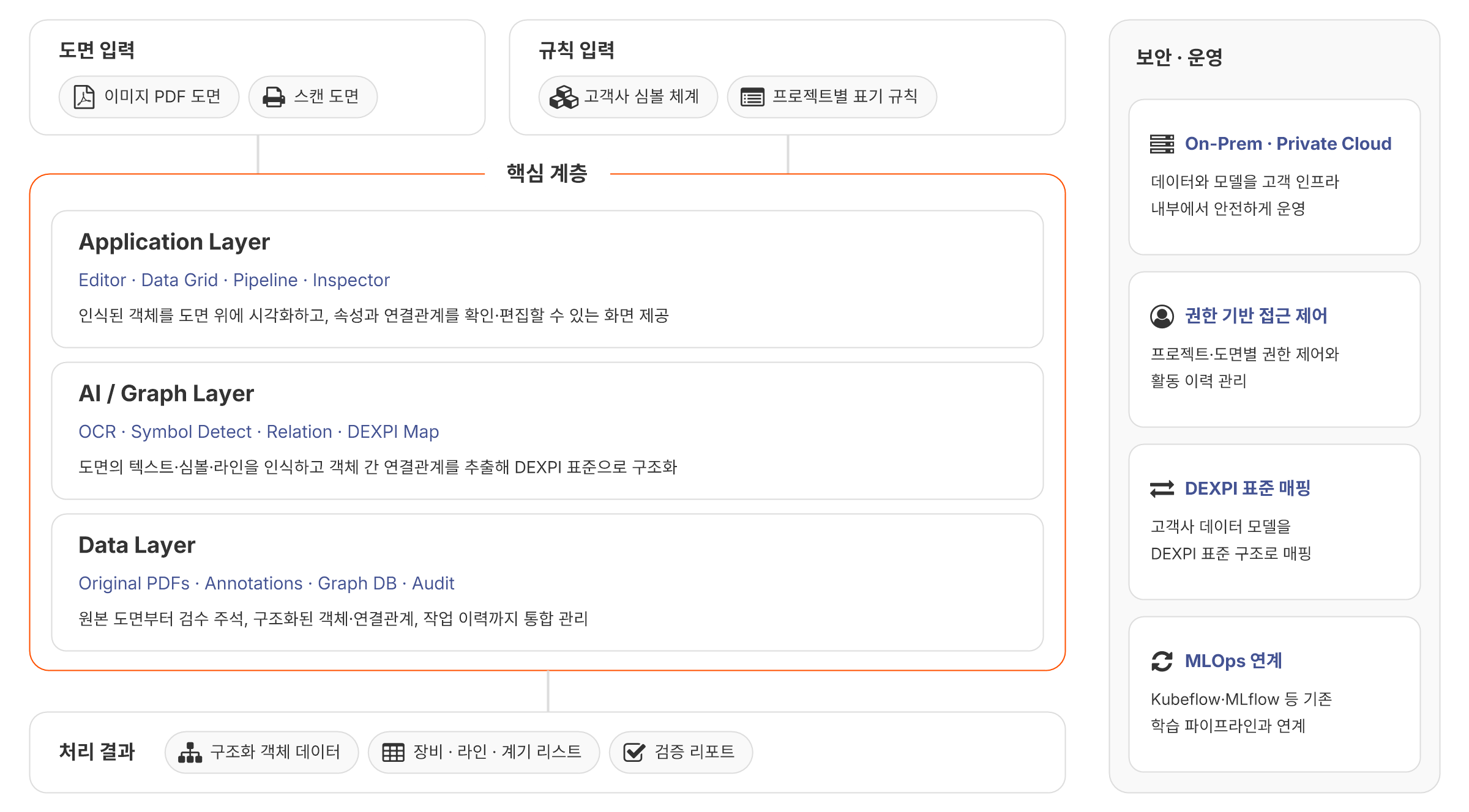 SURRO DrawAX 구성도: 도면 입력과 규칙 입력을 받아 Application Layer(Editor·Data Grid·Pipeline·Inspector), AI/Graph Layer(OCR·Symbol Detect·Relation·DEXPI Map), Data Layer(Original PDFs·Annotations·Graph DB·Audit) 3계층이 처리하고, 결과를 보안·운영 체계 안에서 제공하는 구조